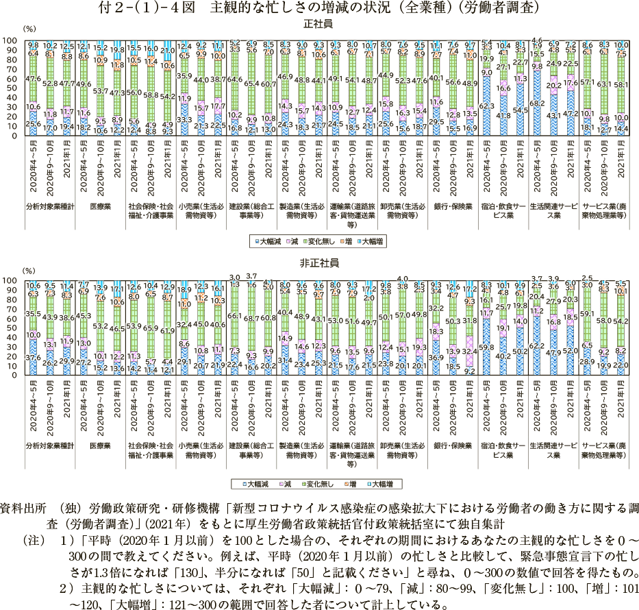 付２－（１）－４図　主観的な忙しさの増減の状況（全業種）（労働者調査）