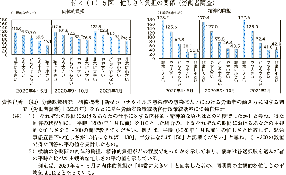 付２－（１）－５図　忙しさと負担の関係（労働者調査）