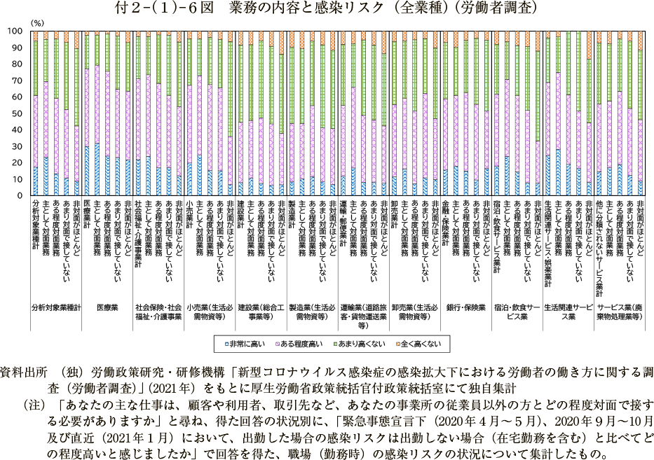 付２－（１）－６図　業務の内容と感染リスク（全業種）（労働者調査）