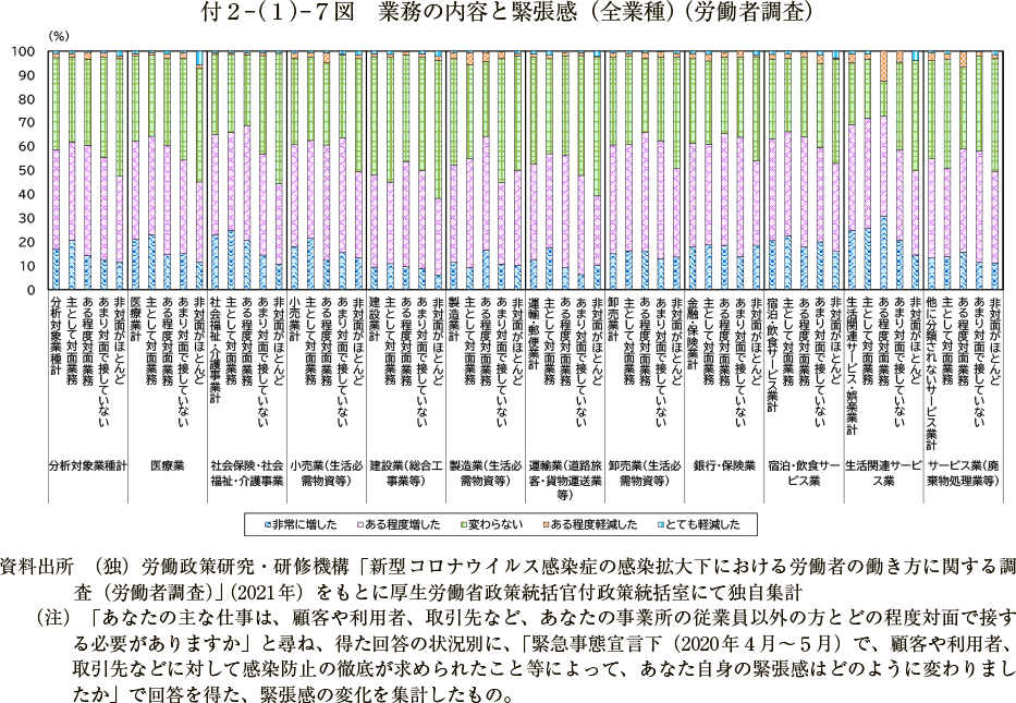 付２－（１）－７図　業務の内容と緊張感（全業種）（労働者調査）