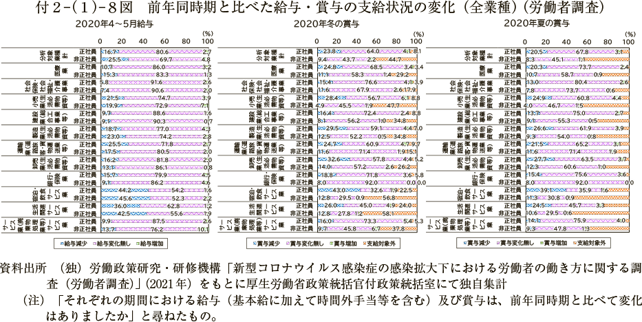 付２－（１）－８図　前年同時期と比べた給与・賞与の支給状況の変化（全業種）（労働者調査）