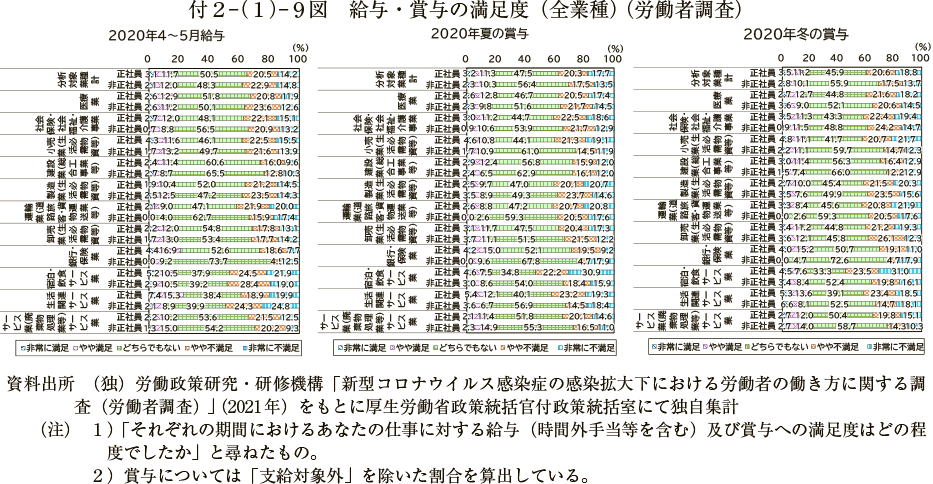 付２－（１）－９図　給与・賞与の満足度（全業種）（労働者調査）