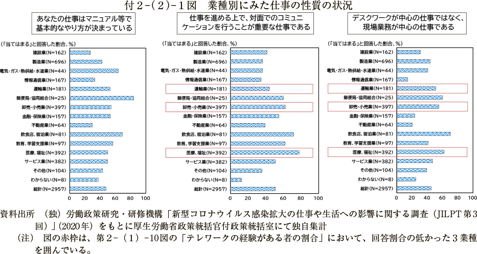 付２－（２）－１図　業種別にみた仕事の性質の状況