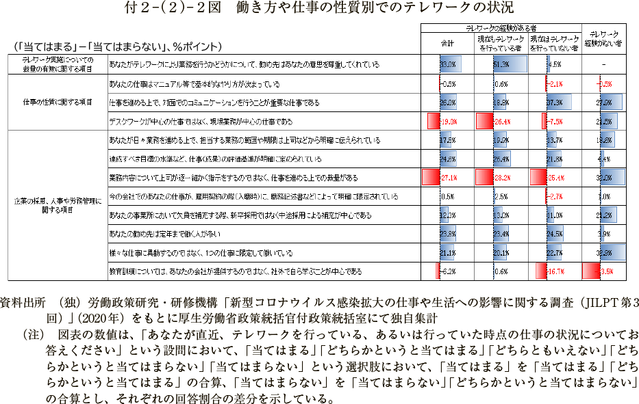 付２－（２）－２図　働き方や仕事の性質別でのテレワークの状況