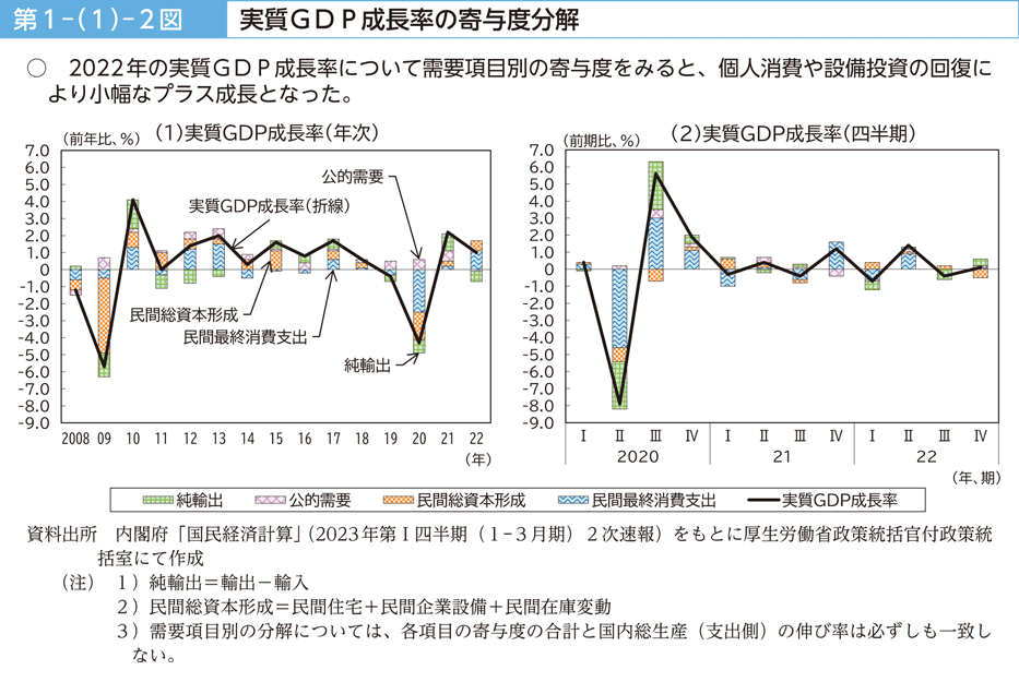 第１－（１）－２図　実質GDP成長率の寄与度分解