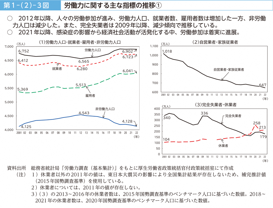 第１－（２）－３図　労働力に関する主な指標の推移①