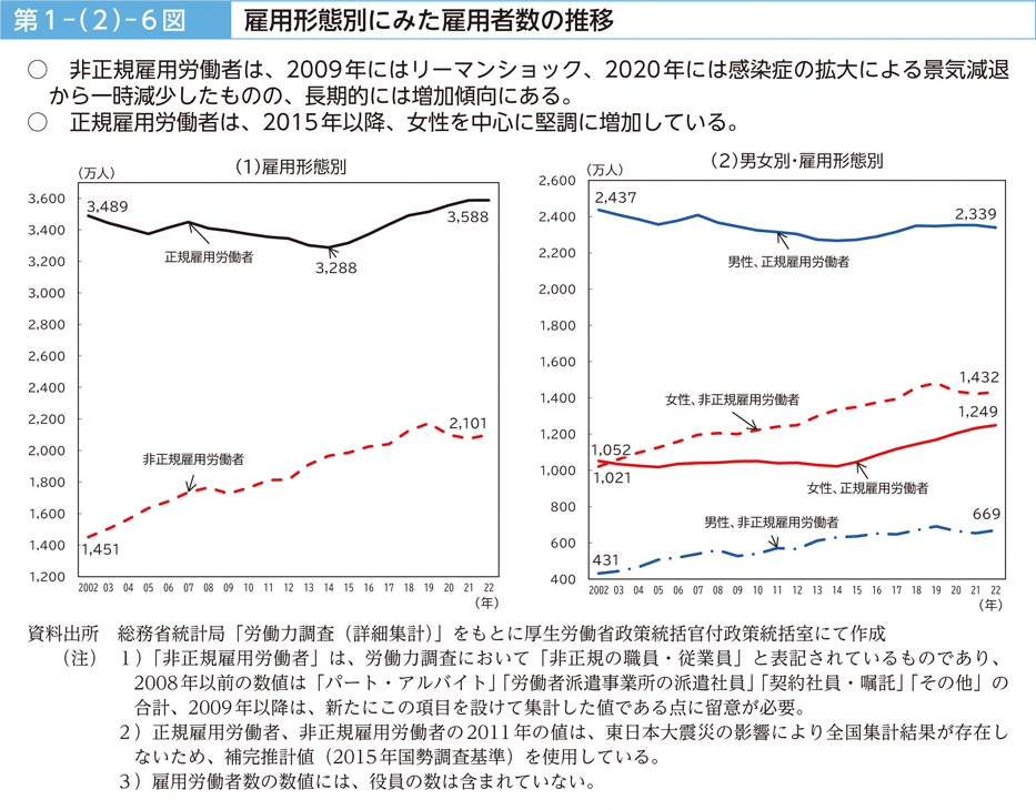 第１－（２）－６図　雇用形態別にみた雇用者数の推移