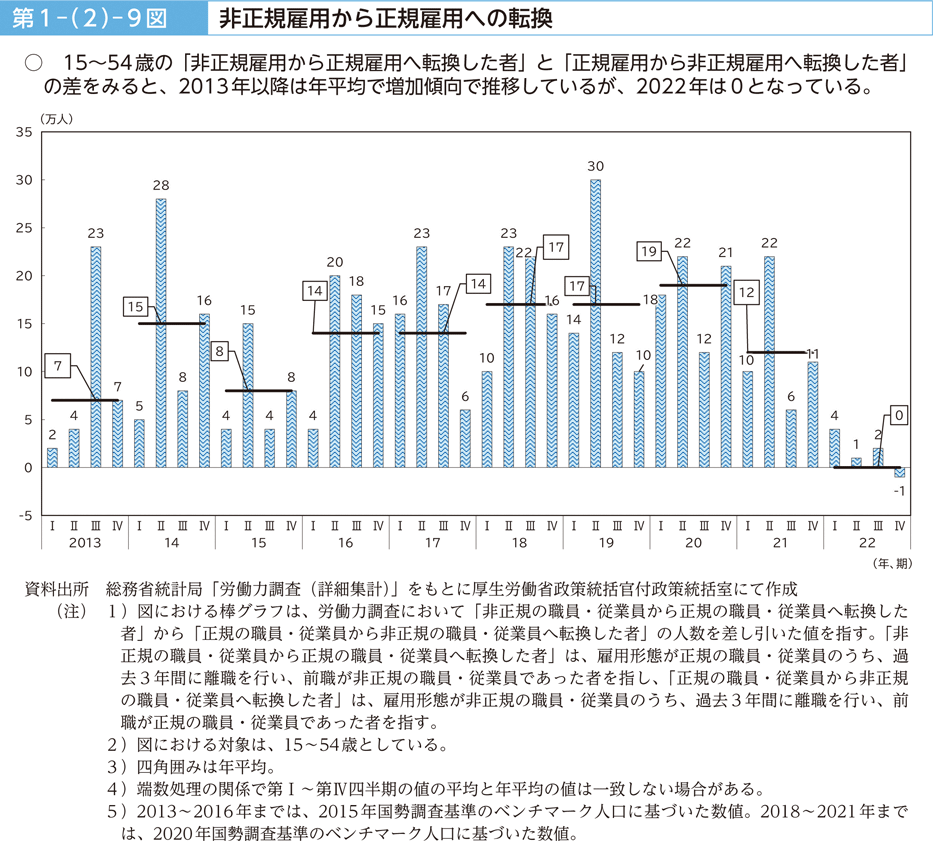 第１－（２）－９図　非正規雇用から正規雇用への転換