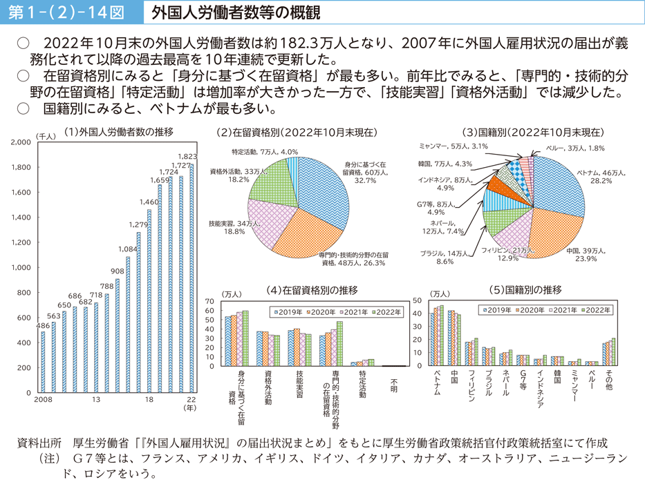 第１－（２）－14図　外国人労働者数等の概観