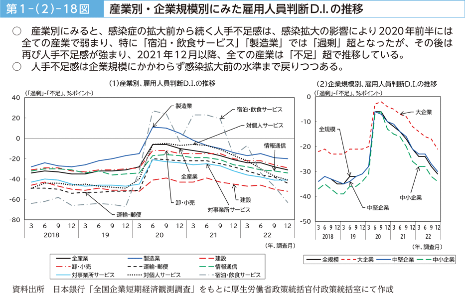 第１－（２）－18図　産業別・企業規模別にみた雇用人員判断D.I.の推移