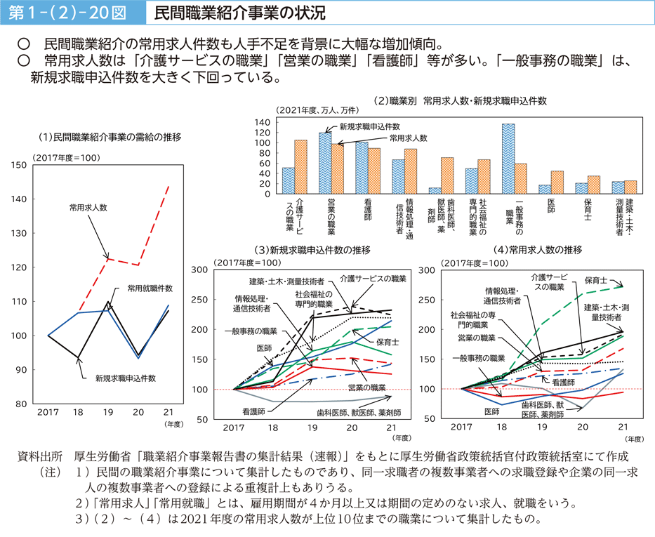 第１－（２）－20図　民間職業紹介事業の状況