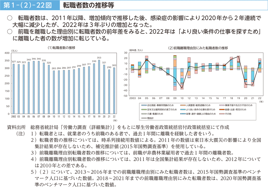 第１－（２）－22図　転職者数の推移等