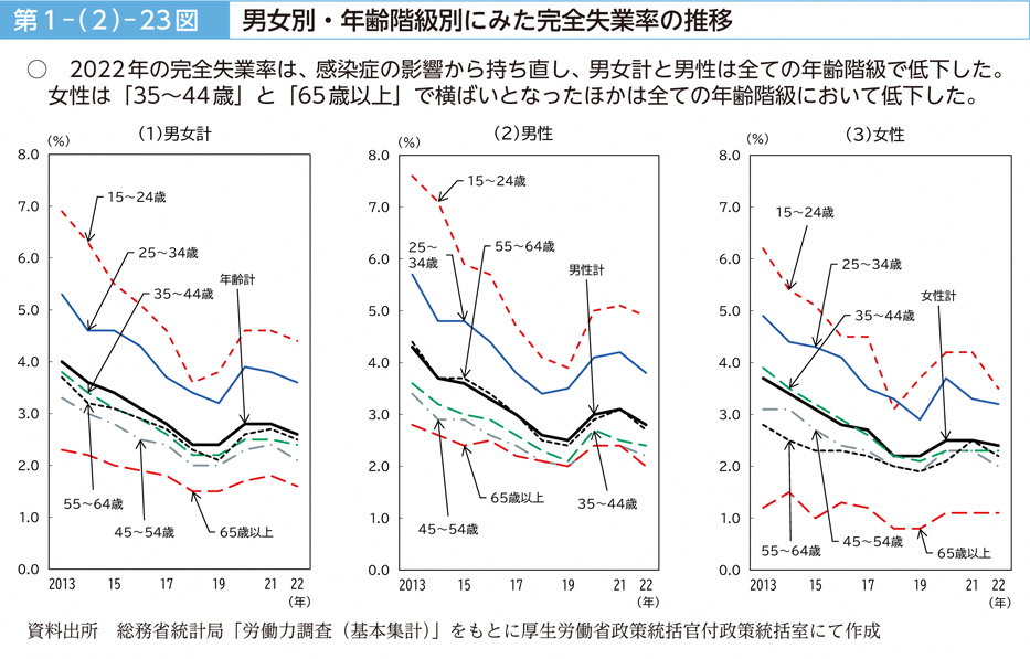 第１－（２）－23図　男女別・年齢階級別にみた完全失業率の推移