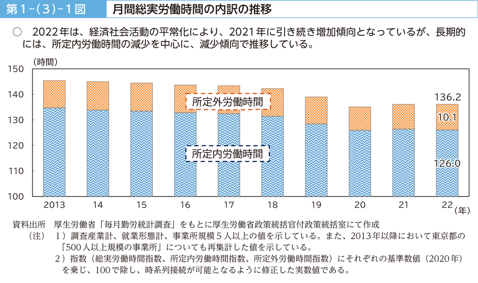 第１－（３）－１図　月間総実労働時間の内訳の推移