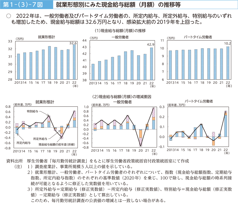 第１－（３）－７図　就業形態別にみた現金給与総額（月額）の推移等