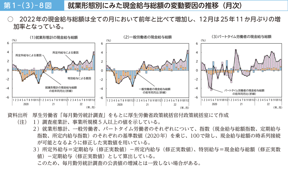 第１－（３）－８図　就業形態別にみた現金給与総額の変動要因の推移（月次）