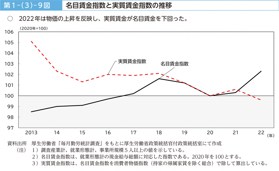 第１－（３）－９図　名目賃金指数と実質賃金指数の推移