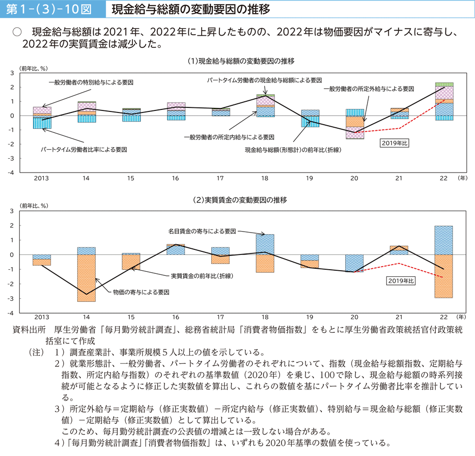 第１－（３）－10図　現金給与総額の変動要因の推移