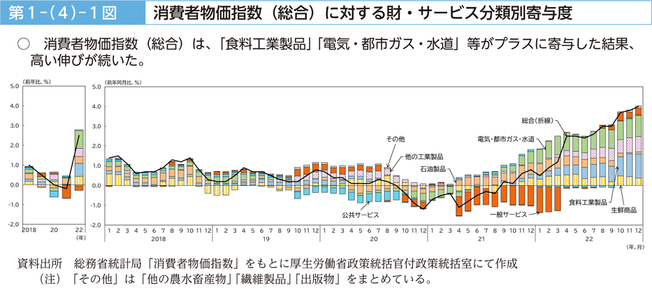 第１－（４）－１図　消費者物価指数（総合）に対する財・サービス分類別寄与度