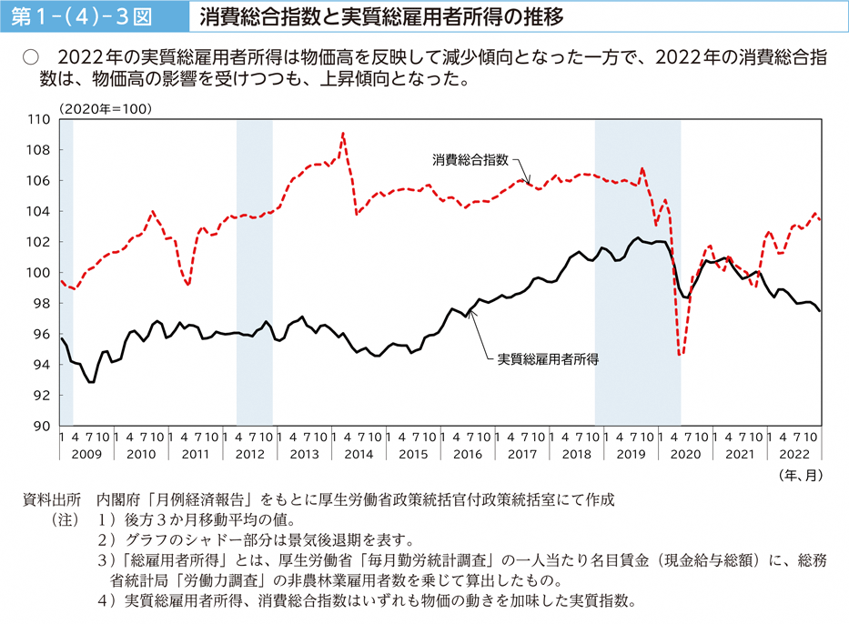 第１－（４）－３図　消費総合指数と実質総雇用者所得の推移