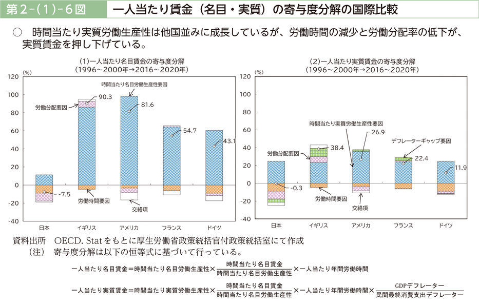 第２－（１）－６図　一人当たり賃金（名目・実質）の寄与度分解の国際比較