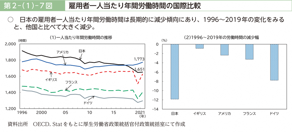 第２－（１）－７図　雇用者一人当たり年間労働時間の国際比較