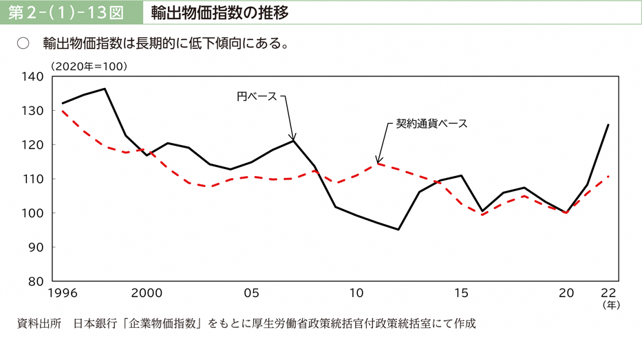 第２－（１）－13図　輸出物価指数の推移