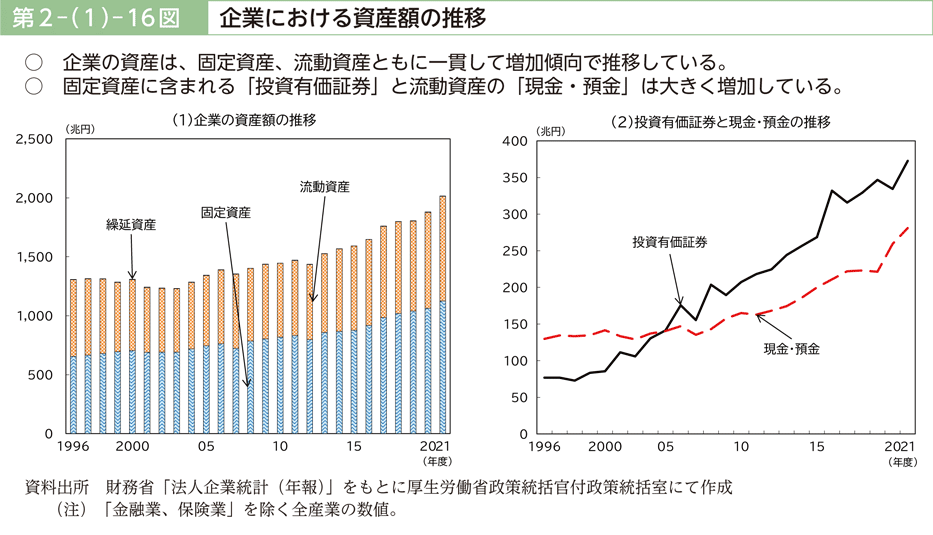 第２－（１）－16図　企業における資産額の推移