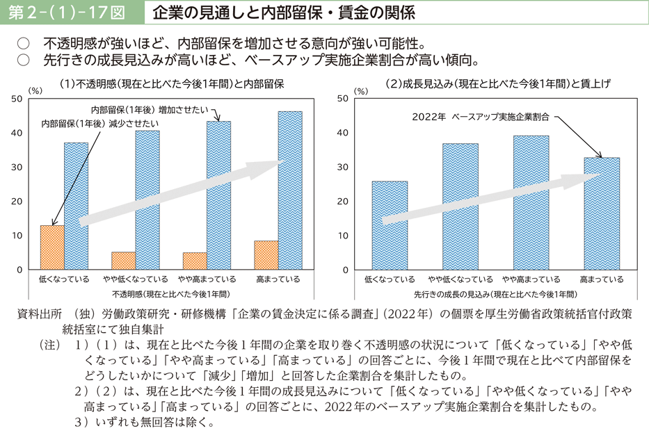 第２－（１）－17図　企業の見通しと内部留保・賃金の関係