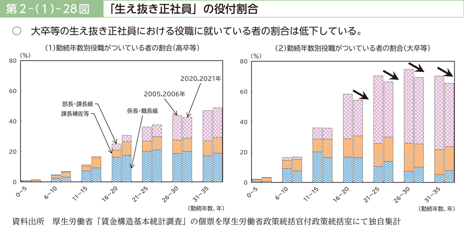 第２－（１）－28図　「生え抜き正社員」の役付割合