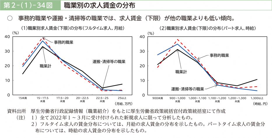 第２－（１）－34図　職業別の求人賃金の分布