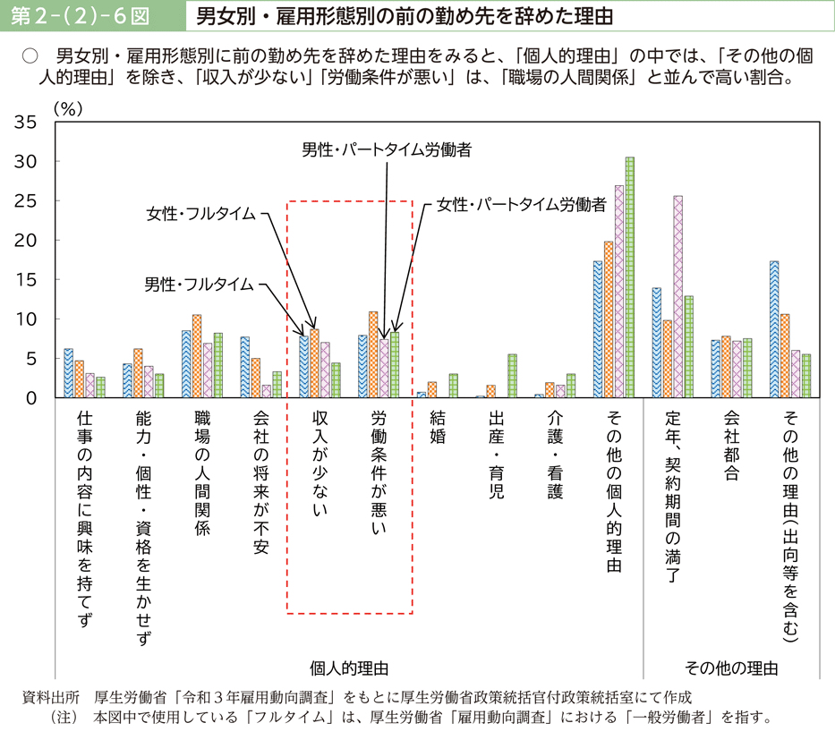 第２－（２）－６図　男女別・雇用形態別の前の勤め先を辞めた理由