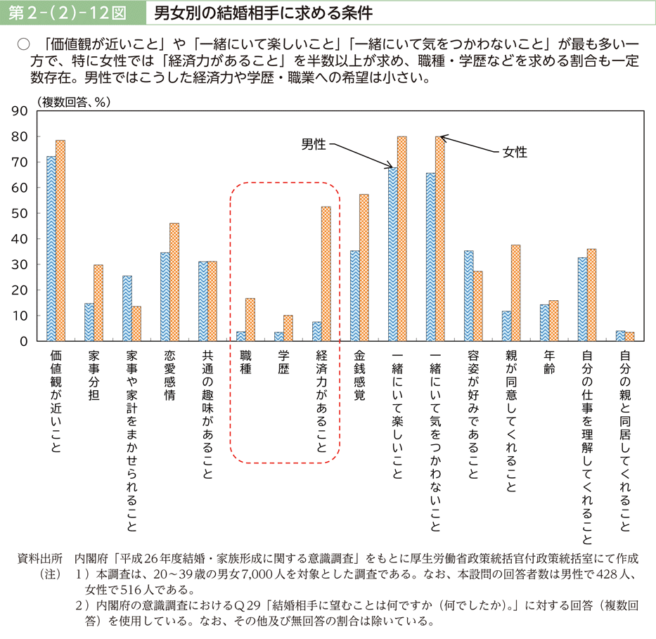 第２－（２）－12図　男女別の結婚相手に求める条件