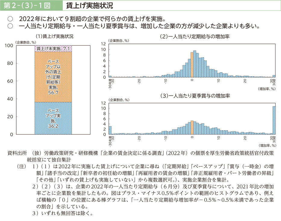 第２－（３）－１図　賃上げ実施状況