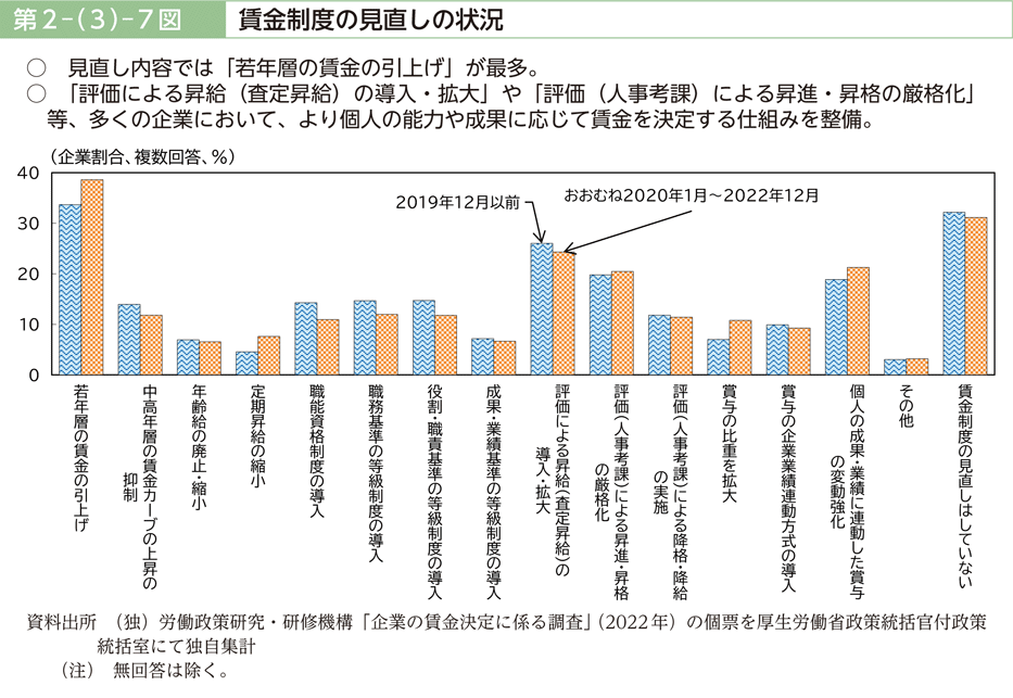 第２－（３）－７図　賃金制度の見直しの状況