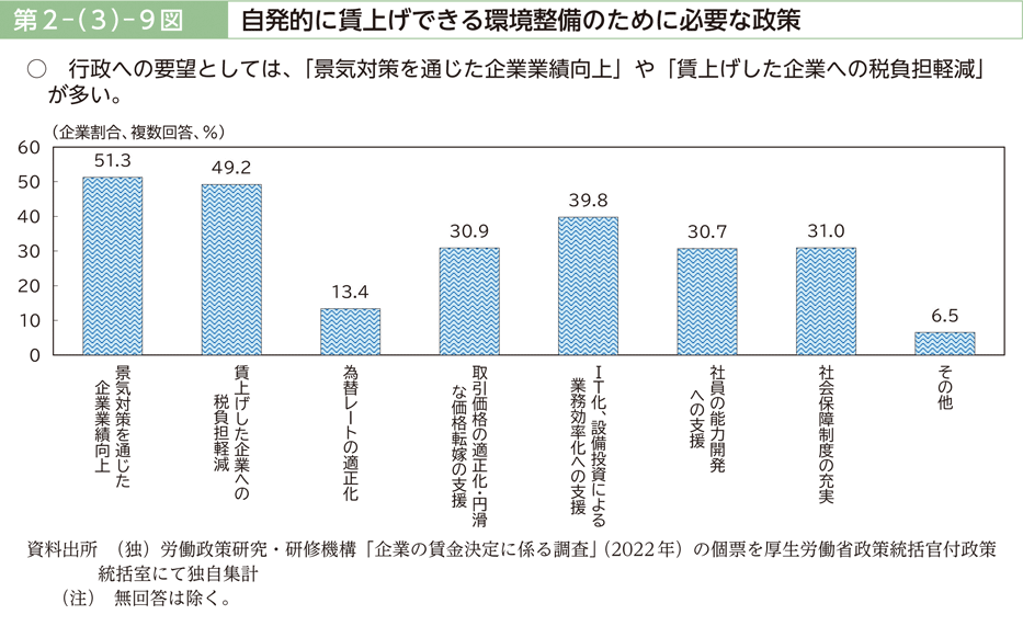 第２－（３）－９図　自発的に賃上げできる環境整備のために必要な政策