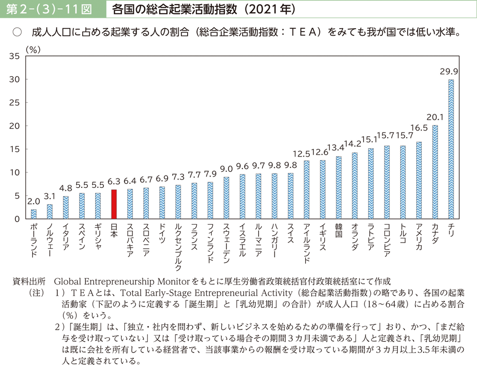 第２－（３）－11図　各国の総合起業活動指数（2021年）