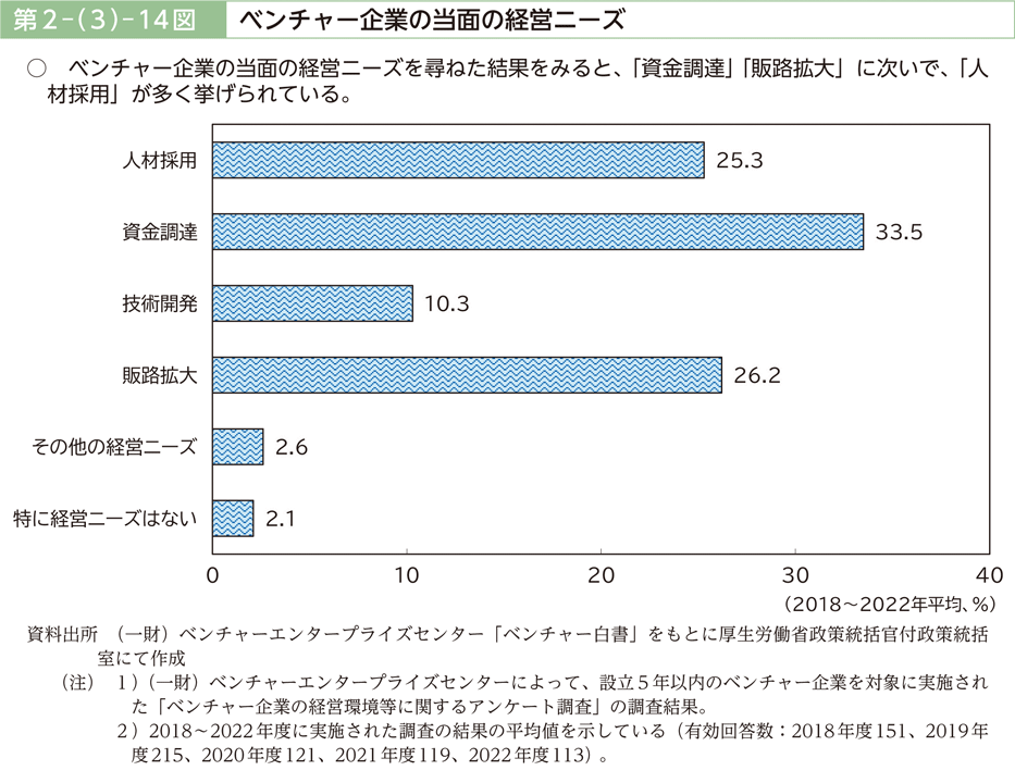 第２－（３）－14図　ベンチャー企業の当面の経営ニーズ