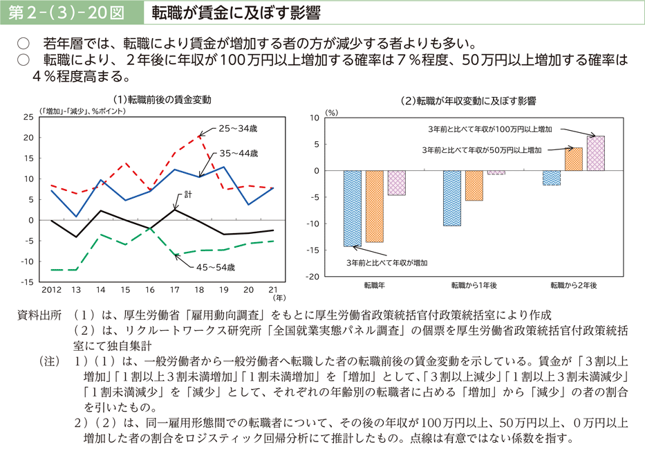 第２－（３）－20図　転職が賃金に及ぼす影響