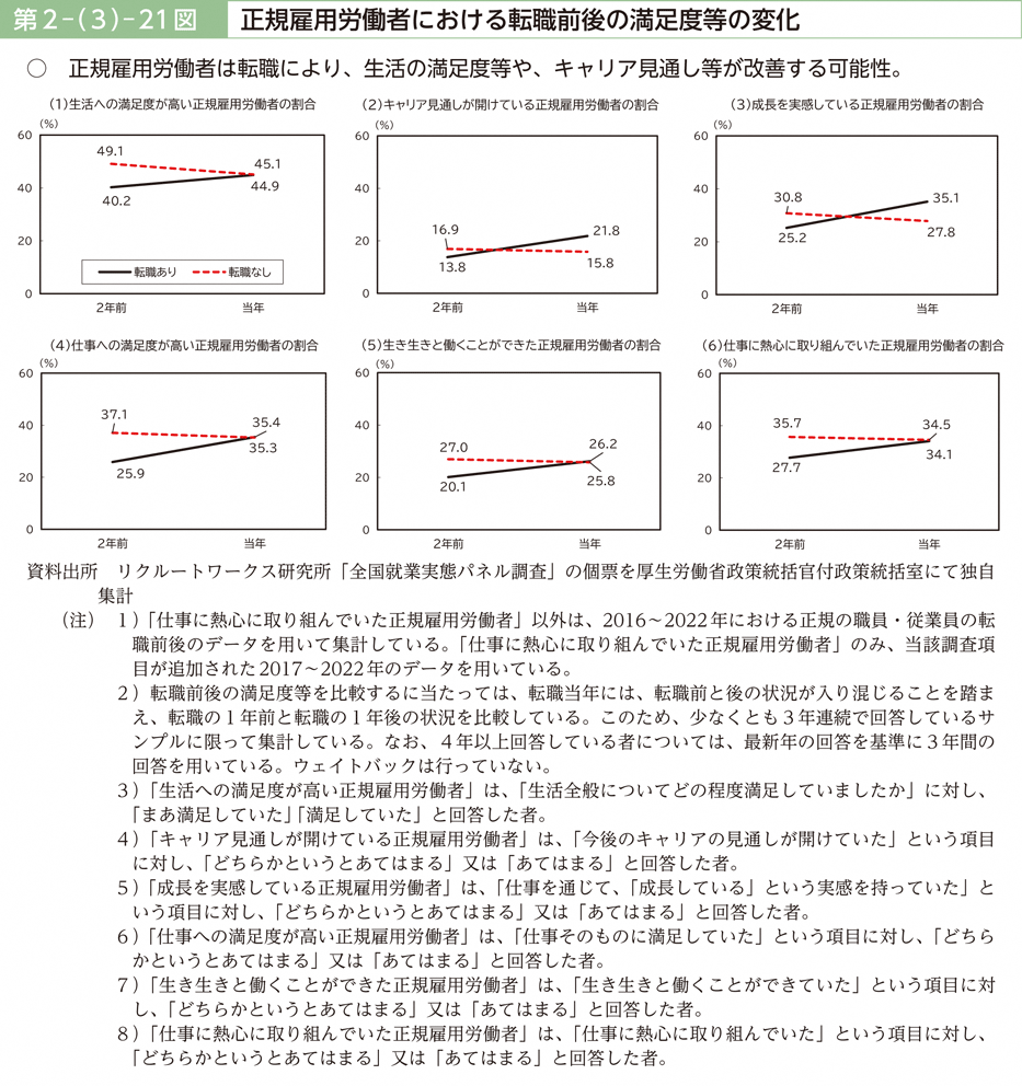 第２－（３）－21図　正規雇用労働者における転職前後の満足度等の変化