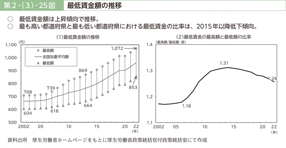 第２－（３）－25図　最低賃金額の推移