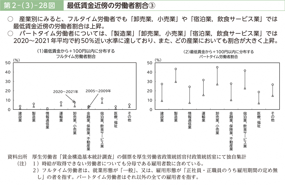 第２－（３）－28図　最低賃金近傍の労働者割合③