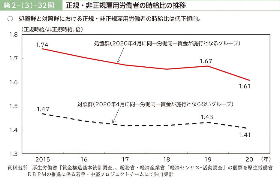 第２－（３）－32図　正規・非正規雇用労働者の時給比の推移