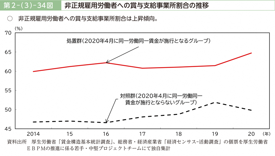 第２－（３）－34図　非正規雇用労働者への賞与支給事業所割合の推移