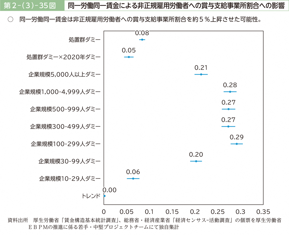 第２－（３）－35図　同一労働同一賃金による非正規雇用労働者への賞与支給事業所割合への影響