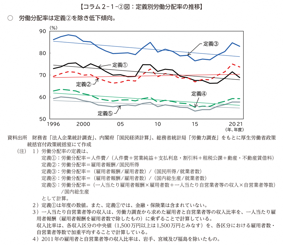 コラム２－１－②図　定義別労働分配率の推移