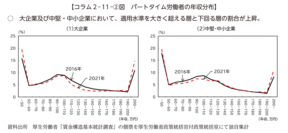 コラム２－11－②図　パートタイム労働者の年収分布