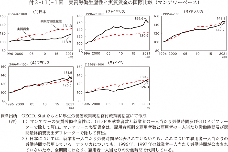 付２－（１）－１図　実質労働生産性と実質賃金の国際比較（マンアワーベース）