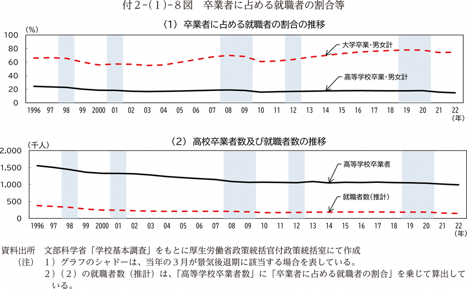 付２－（１）－８図　卒業者に占める就職者の割合等