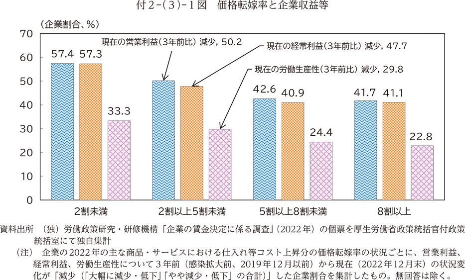 付２－（３）－１図　価格転嫁率と企業収益等